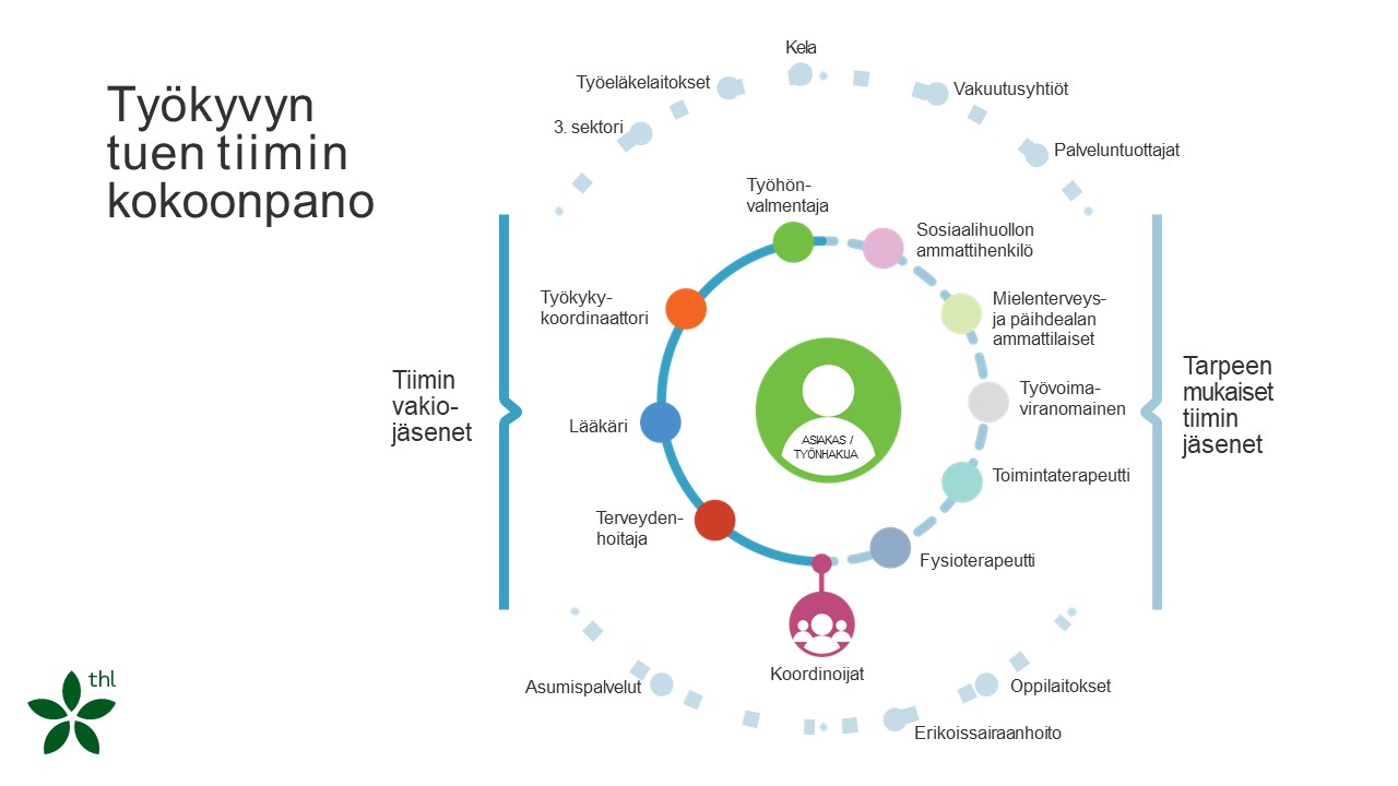 Esimerkki työkyvyn tuen tiimin kokoonpanosta