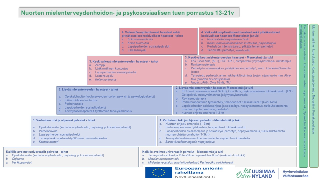 Nuorten mielenterveyden hoidon ja psykososiaalisen tuen malli