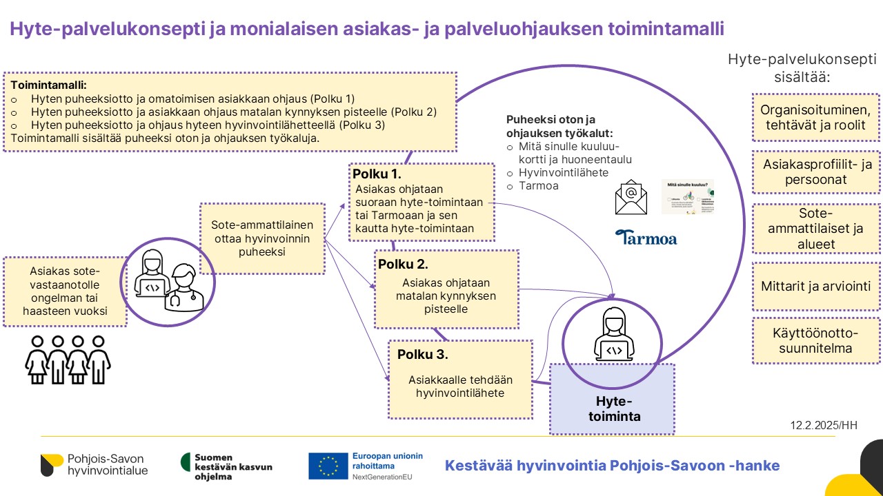 Pohjois-Savon hyte-palvelukonsepti ja monialaisen asiakas- ja palveluohjauksen toimintamalli