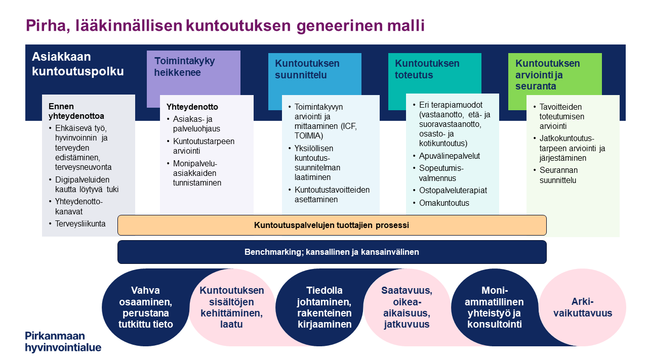 Pirha lääkinnällisen kuntoutuksen geneerinen malli