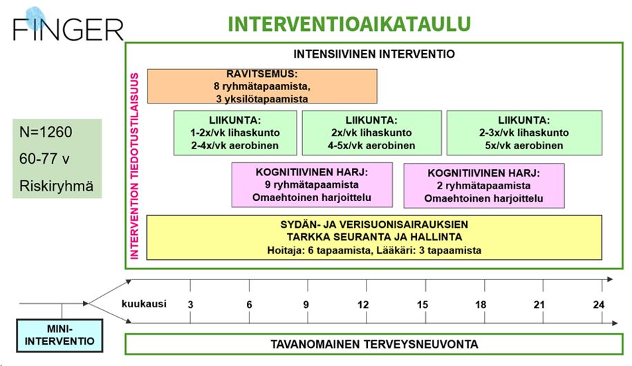 FINGER-tutkimuksen protokolla