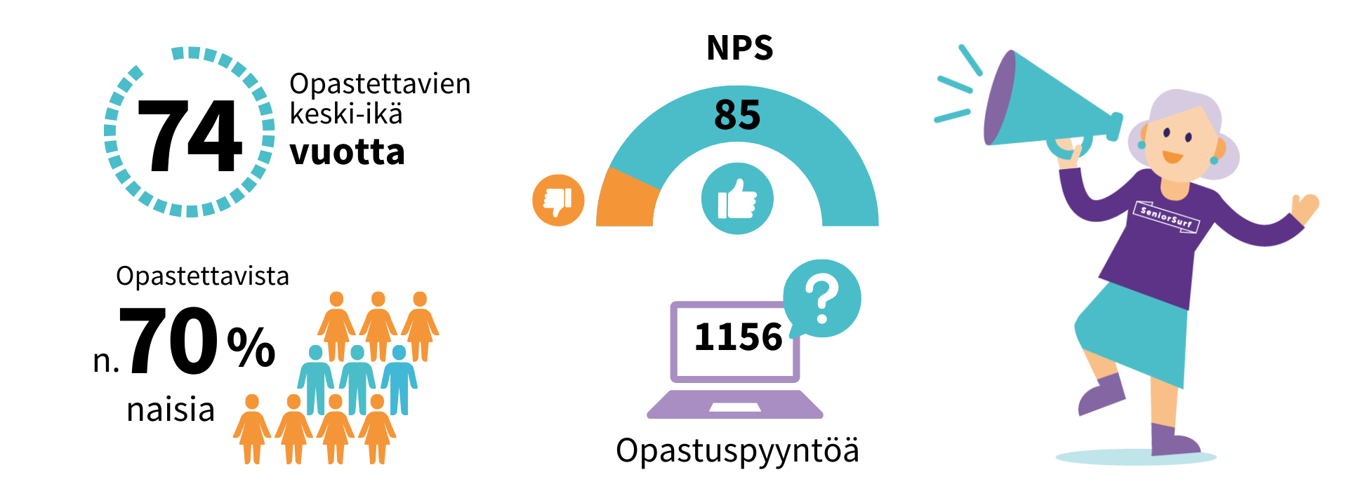 Tilastoja, opastettavan keski-ikä 74v, opastettavista n. 70% naisia, 1156 opastuspyyntöä. NPS 85