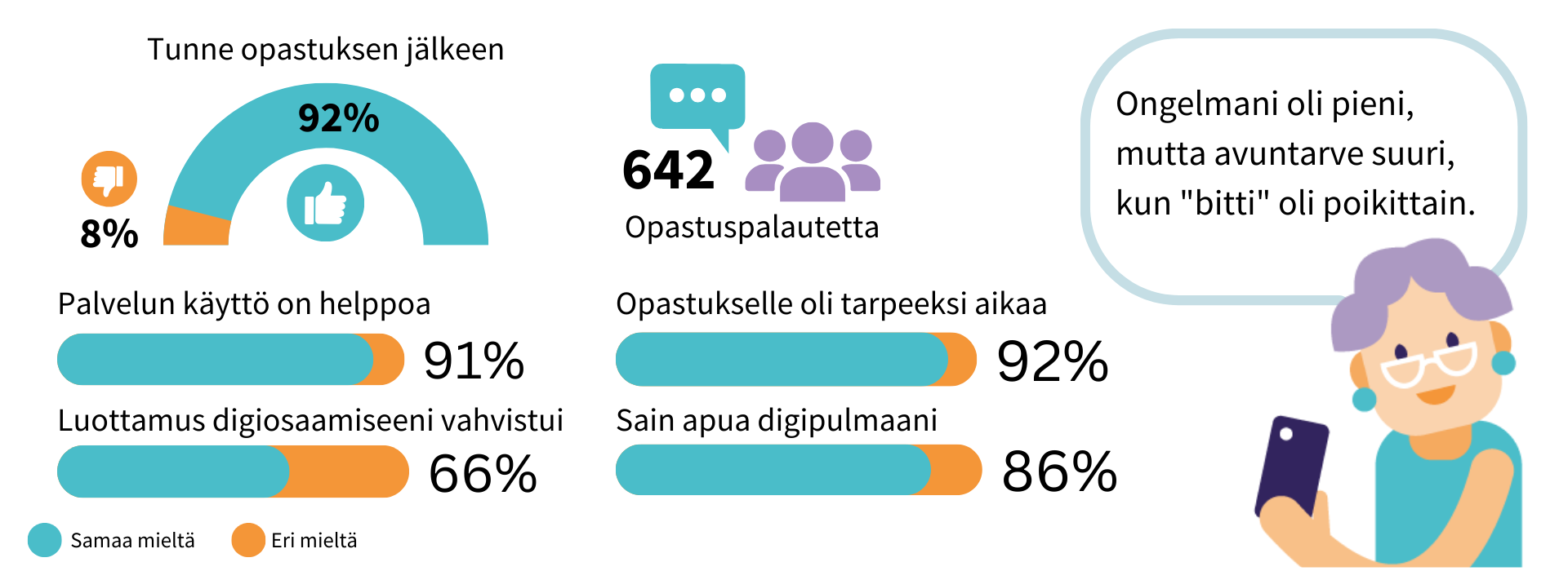Tilastoja 3: Tunne opastuksen jälkeen 92% peukku ylös, palvelun käyttö helppoa 91%, Opastukselle tarpeeksi aikaa 92%, Luottamus digiosaamiseeni vahvistui 66%, Sain apua digipulmaani 86%. 642 asiakaspalautetta.