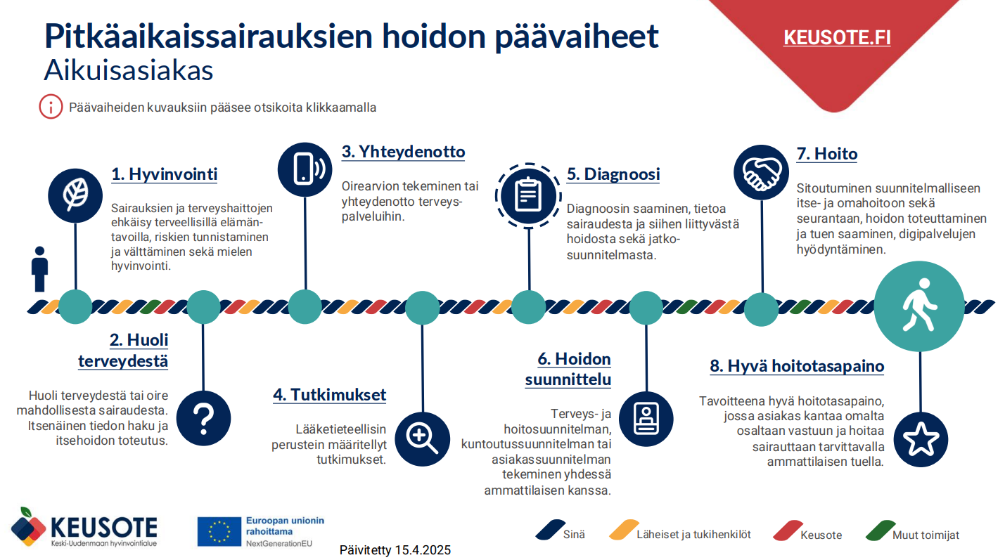 Pitkäaikaissairauksien hoidon päävaiheiden kuvaus, aikuisasiakas