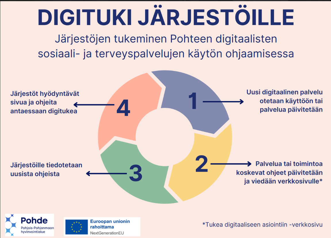 Renkaan muotoinen, neljävaiheinen prosessikaavio järjestöjen digituen mallista