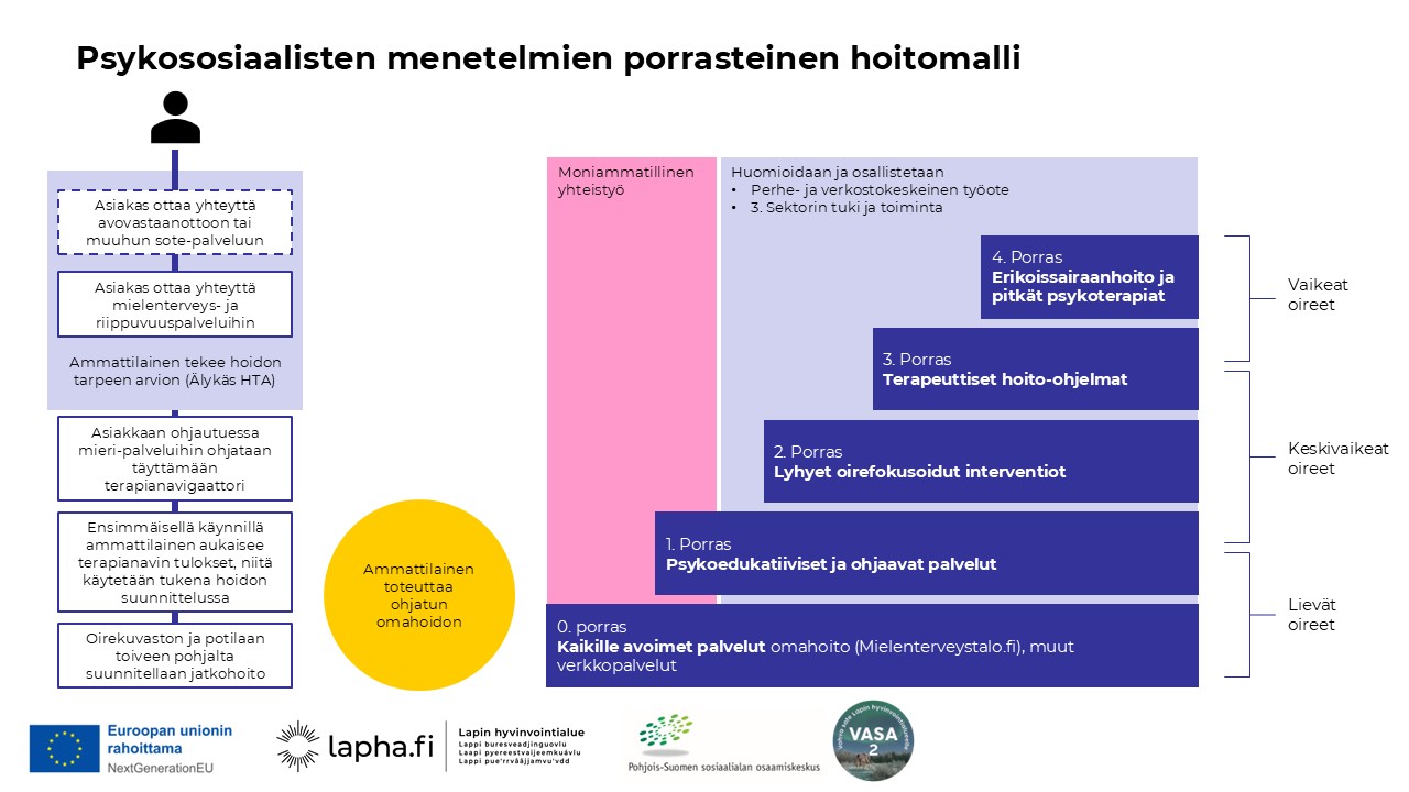 Aikuisen porrasteinen hoitomalli