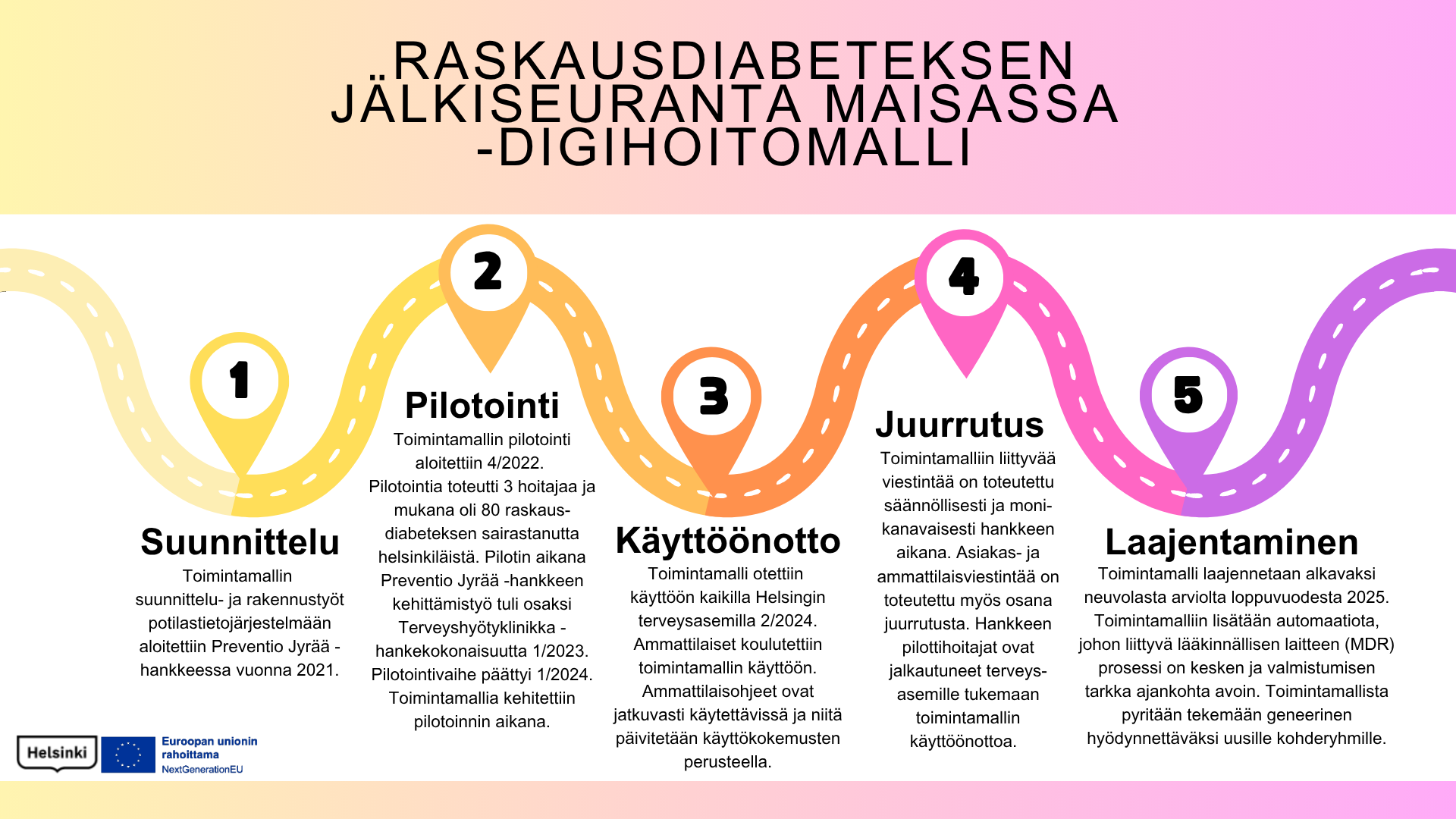 Digihoitomallin kehittämisen polku. Suunnittelu alkoi vuonna 2021, pilotointi huhtikuusta 2022 tammikuuhun 2024. Pilotissa mukana 80 asiakasta. Otettiin käyttöön kaikilla Helsingin terveysasemilla helmikuussa 2024. Hankkeesta monikanavaista viestintää ja tuen tarjoamista. Laajennetaan arviolta loppuvuodesta 2025 alkamaan neuvolasta. Lisätään myös automaatiota, johon liittyy lääkinnällisen laitteen prosessi. Aikataulu avoin.