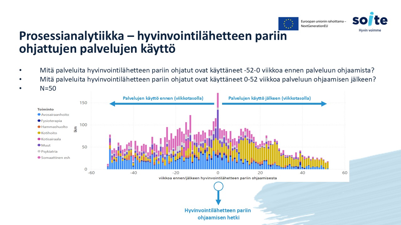 Linkkihenkilöasiakkaiden Sote-käyntien kehitys 