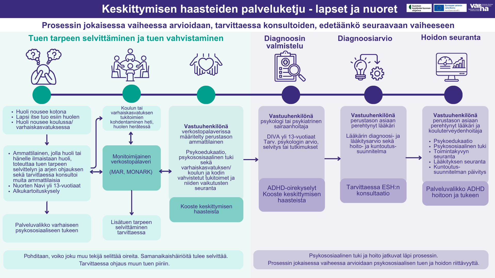 Keskittymisen haasteiden prosessikuvaus