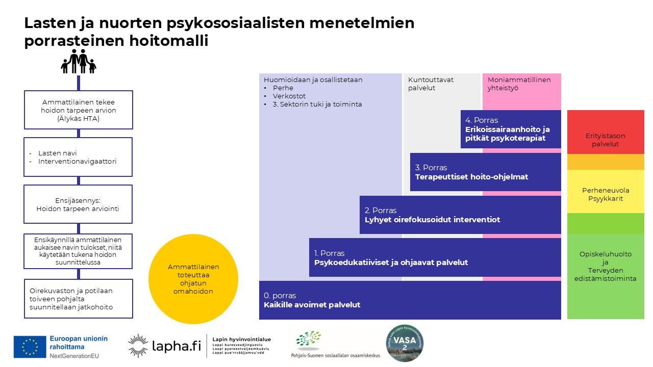 Lasten ja nuorten porrasteinen hoitomalli