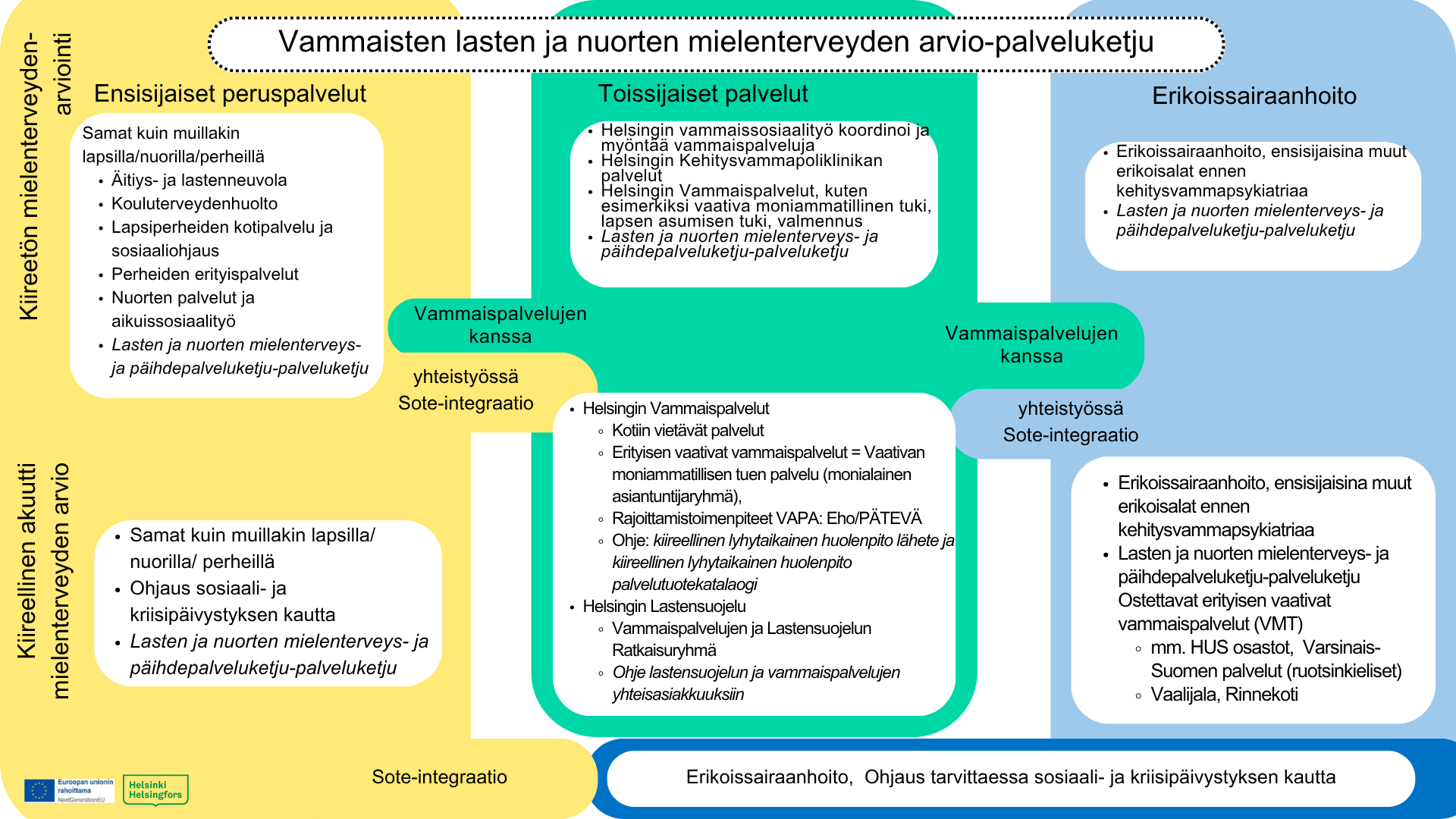 Lasten ja nuorten mielenterveyden palveluketju – Kolmiportainen malli ja SOTE-integraatio