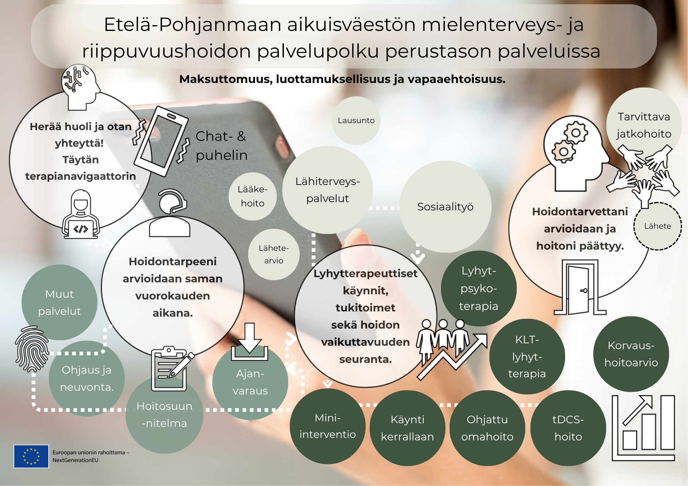 Etelä-Pohjanmaan aikuisväestön mielenterveys- ja riippuvuushoidon palvelupolku perustason palveluissa