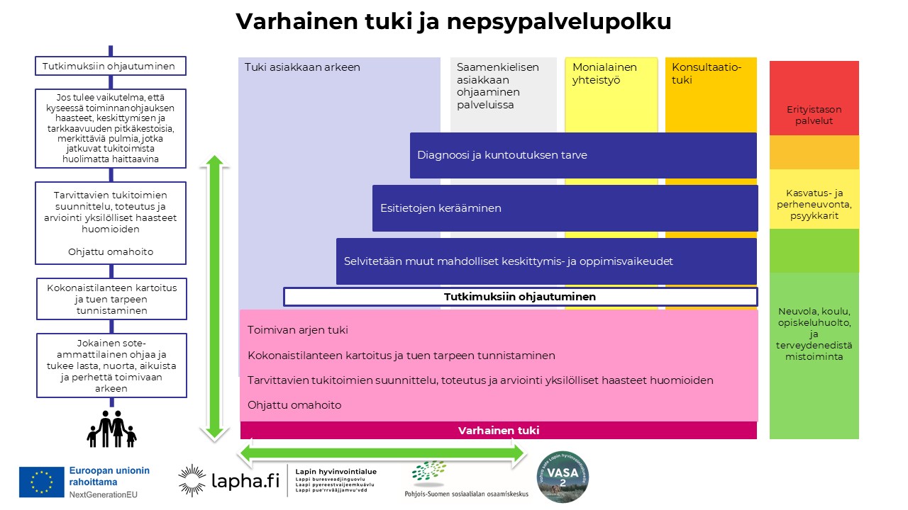 Varhainen tuki ja nepsypalvelupolku