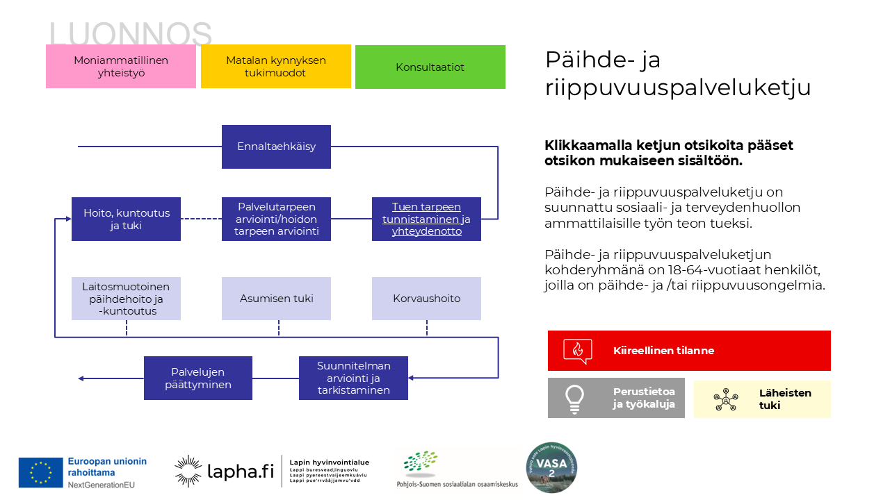 Päihde- ja riippuvuuspalveluketjun (18-64-vuotias) kansi, jossa näkyy ketjun eri vaiheet. Saavutettavan tiedosto on ladattavissa linkistä.
