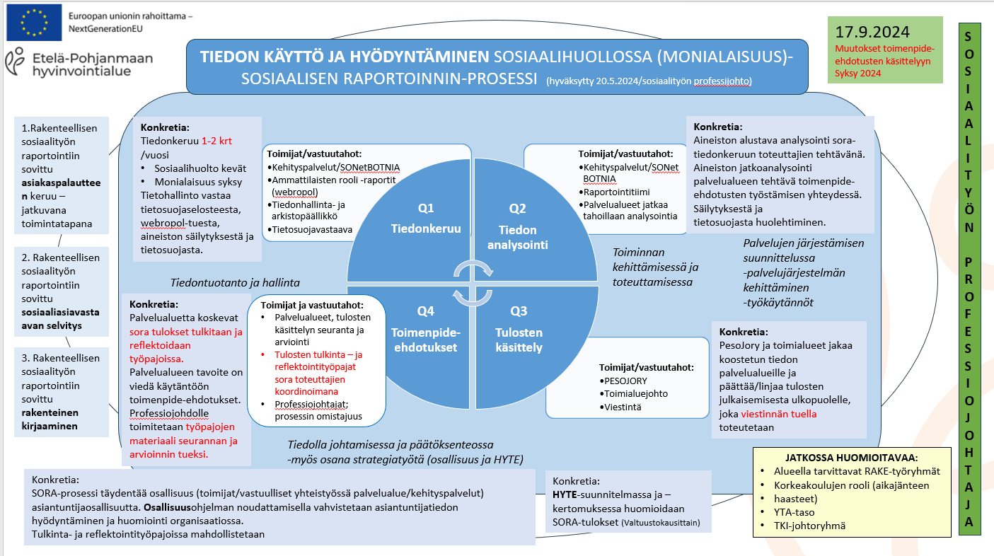 SORA prosessikuva, päivitetty syksyllä 2024 pilotoinnin jälkeen.
