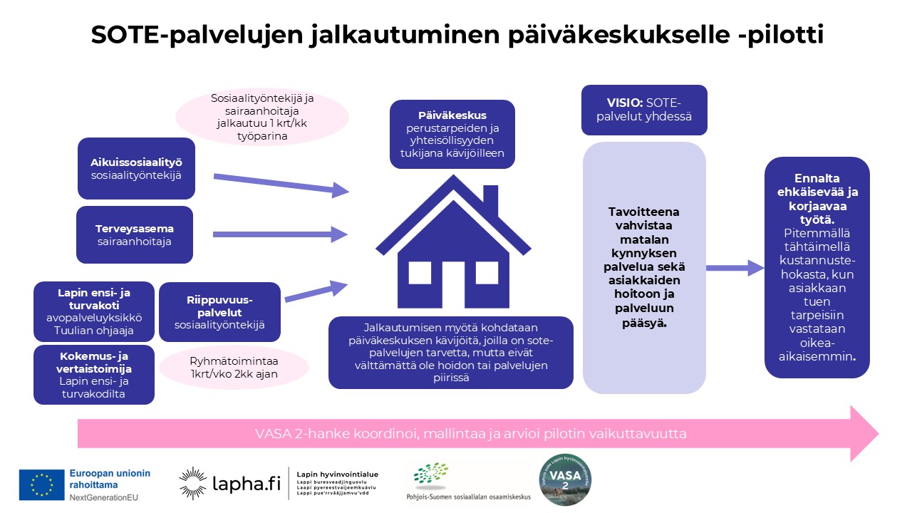 Kuvassa esitetään, miten sote-palvelut (aikussosiaalityöntekijä, terveysaseman sairaanhoitaja, riippuvuuspalvelujen sosiaalityöntekijä, Lapin ensi- ja turvakoti sekä kokemus- ja vertaistoimija jalkautuvat Rovaniemen päiväkeskukselle. Tavoitteena on vahvistaa päiväkeskusta matalan kynnyksen palveluna. Päiväkeskus toimii perustarpeiden ja yhteisöllisyyden tukijana kävijöilleen. Jalkautumisen myötä kohdataan päiväkeskuksen kävijöitä. Tarkemmin pilotin idea ja tavoitteet ovat avattuina innokylän teksteissä.