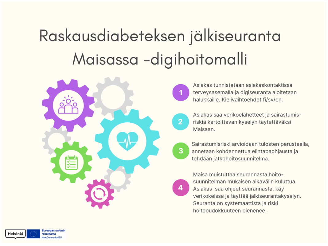 Raskausdiabeteksen jälkiseuranta Maisassa digihoitomallin lyhyt kuvaus. Ensin asiakas tunnistetaan ja hänelle tarjotaan mahdollisuus osallistua digiseurantaan. Hän saa verikoelähetteet ja sairastumisriskiä kartoittavan kyselyn Maisaan. Sairastumisriskin perusteella annetaan elintapaohjausta ja tehdään jatkohoitosuunnitelma, jonka mukaisesti asiakas saa seuraavan seurannan Maisaan. Seuranta on systemaattista ja riski hoitopudokkuuteen pienenee.