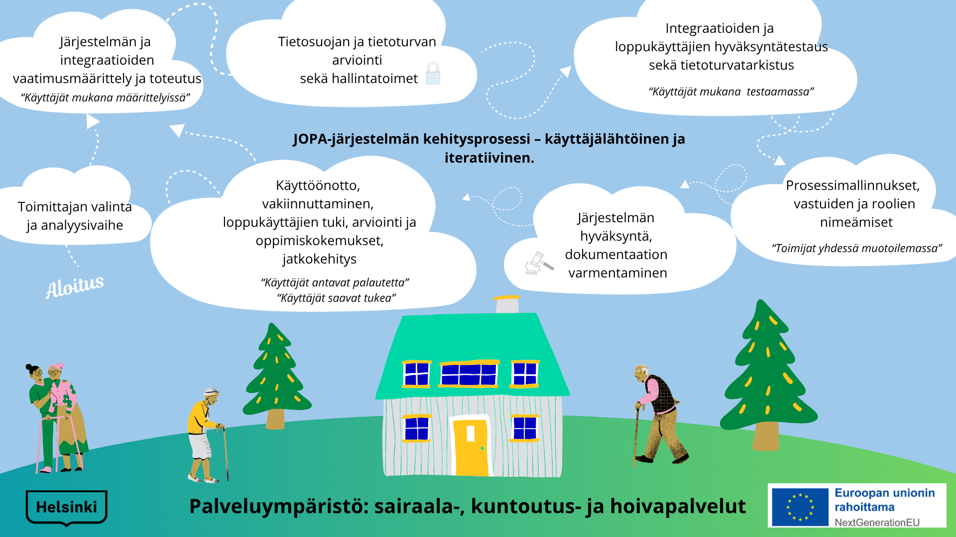 Piirroskuva, jossa kuvattu järjestelmäkehityksen päävaiheet seitsemälle pilvenhattaralle. Analyysivaiheesta aina järjestelmän kehitykseen, testaukseen, käyttöönottoon ja loppukäyttäjien tukeen. 