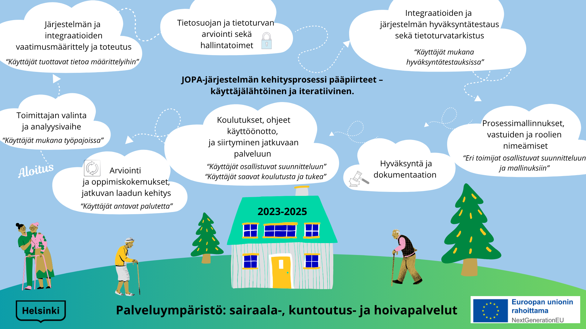 Piirroskuva JOPA-projektin päävaiheista, jotka kirjoitettu lyhyesti kahdeksalle pilvenhattaralle. 