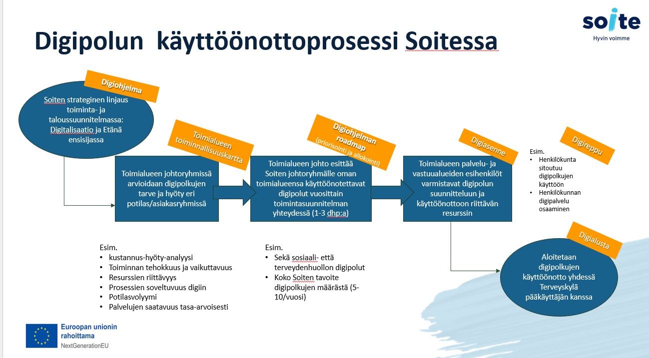 Digipolun käyttöönottoprosessi