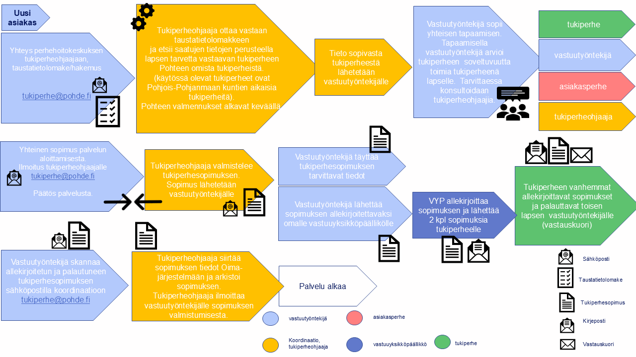prosessikaavio, jossa visuaalinen kuvaus tukiperhepalvelun eri vaiheista kun kyseessä on uusi sopimus