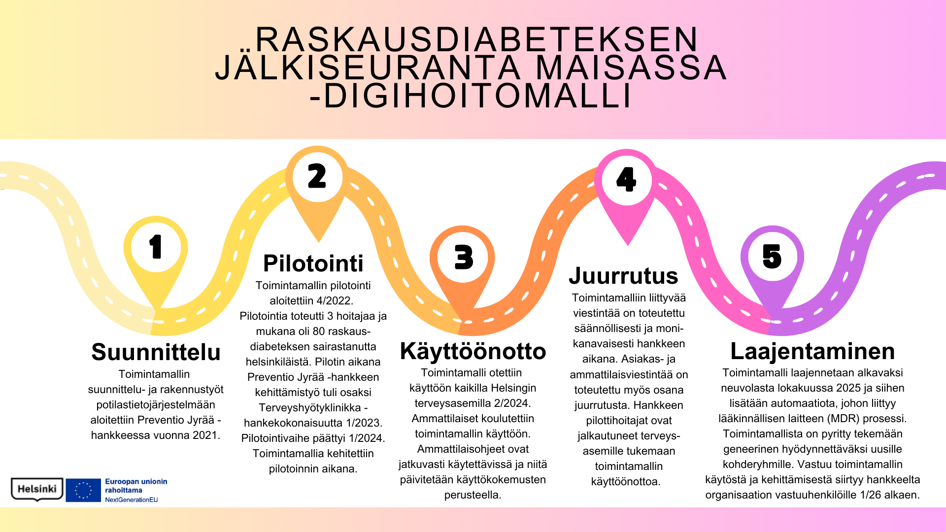Digihoitomallin kehittämisen polku. Suunnittelu alkoi vuonna 2021, pilotointi huhtikuusta 2022 tammikuuhun 2024. Pilotissa mukana 80 asiakasta. Otettiin käyttöön kaikilla Helsingin terveysasemilla helmikuussa 2024. Hankkeesta monikanavaista viestintää ja tuen tarjoamista. Laajennetaan lokakuussa 2025 alkamaan neuvolasta. Lisätään myös automaatiota, johon liittyy lääkinnällisen laitteen prosessi.  Vastuu toimintamallin käytöstä ja kehittämisestä siirtyy tammikuusta 2026 organisaation vastuuhenkilöille.