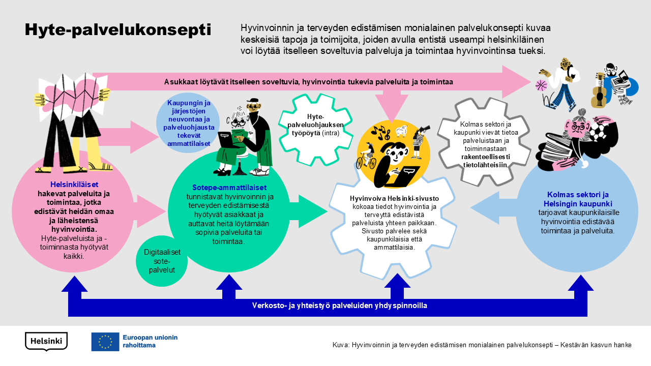 Hyvinvoinnin ja terveyden edistämisen monialainen palvelukonsepti kuva