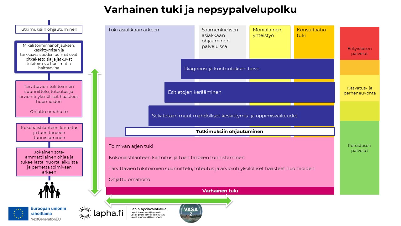 Varhainen tuki ja nepsypalvelupolku