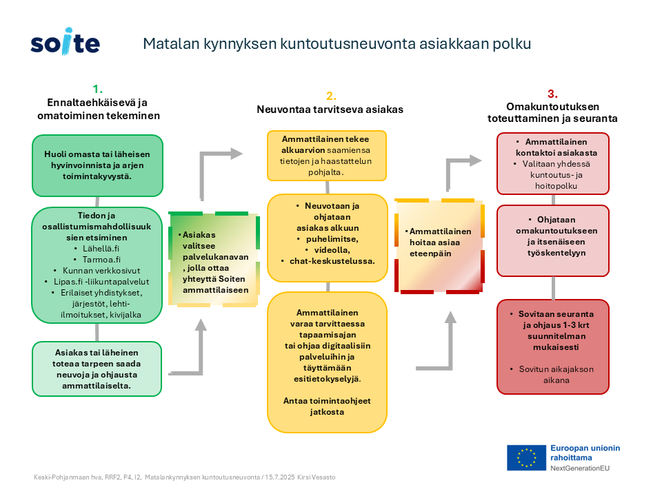 Liikennevalon värein kuvattuna asiakkaan polku toimintamallissa.
