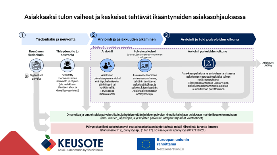 Asiakkaaksi tulon vaiheet ja keskeiset tehtävät ikääntyneiden asiakasohjauksessa.  1. Tiedonhaku ja neuvonta. Itsenäisesti digitaalisten palveluiden kautta tai ottamalla yhteyttä neuvontaan ja ohjaukseen.  2. Arviointi ja asiakkuuden alkaminen. Asiakkaan palvelutarpeen arviointi sekä palveluratkaisut arvioinnin pohjalta (sis. asiakassuunnitelman, päätökset). Asiakkaalle nimetään omatyöntekijä.  3. Arviointi ja tuki palveluiden aikana. Asiakkaan tilanteeseen reagoiminen tarvittavalla tavalla mm. palveluiden 