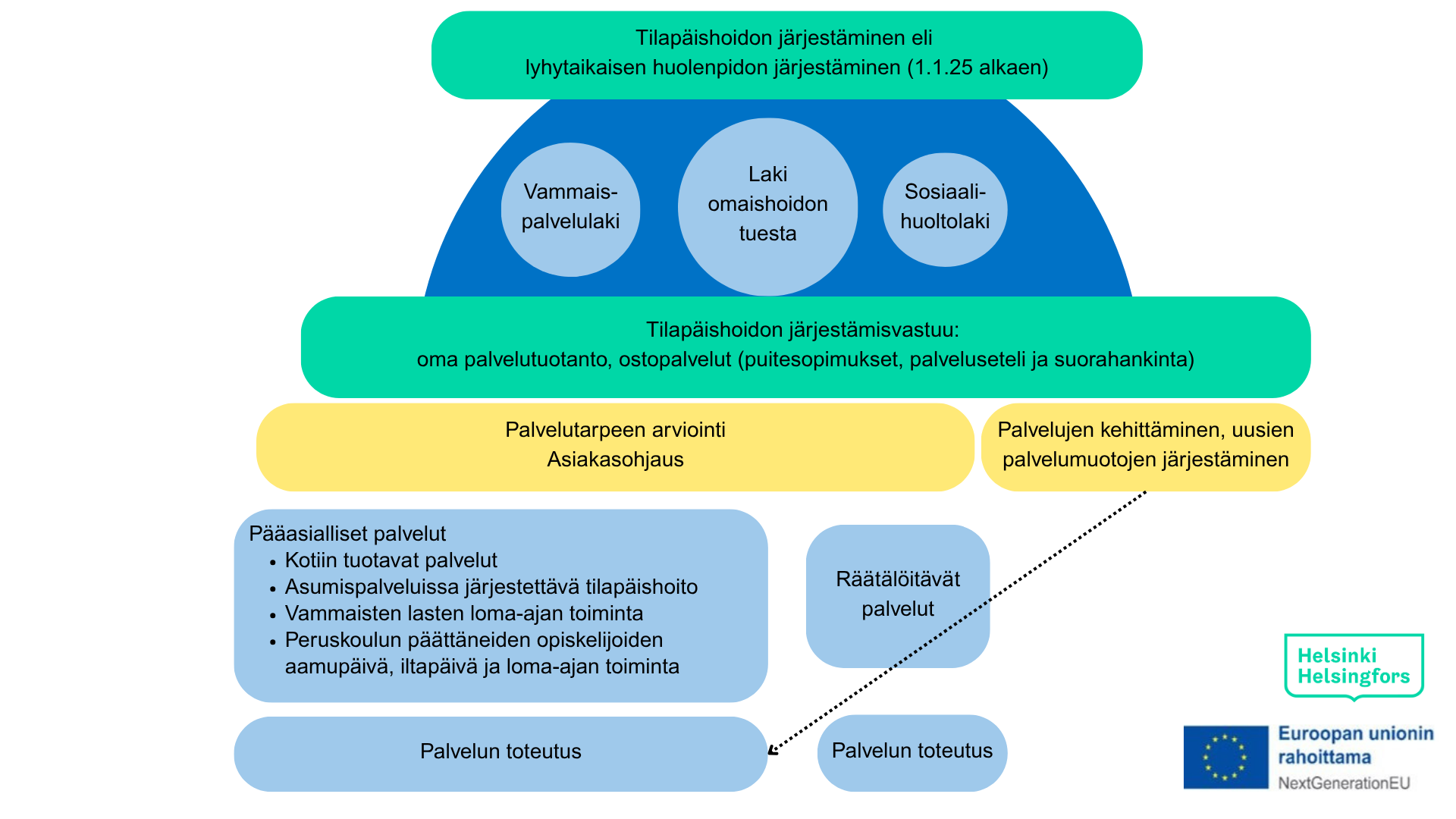 Kuva, jossa on kuvattu vammaisten tilapäishoidon eli lyhytaikaisen huolenpidon järjestäminen 1.1.2025 alkaen.