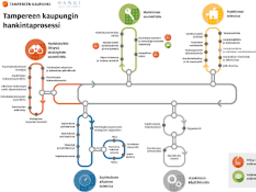 Innovatiiviset hankinnat prosessi, työkalupakki