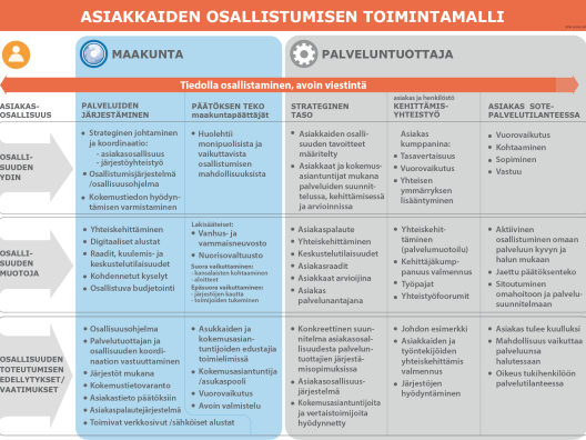 Asiakkaiden osallistumisen toimintamalli