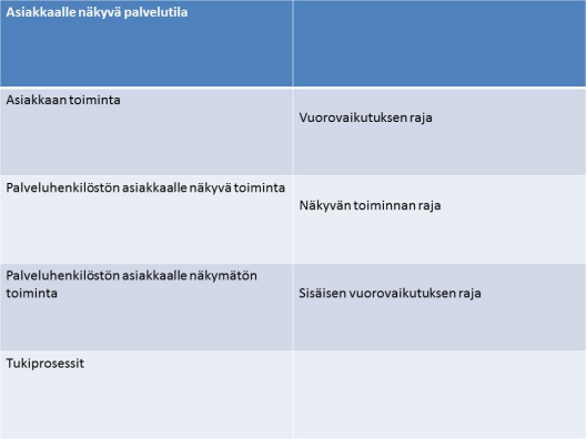 Service blueprint kaaviokuvana