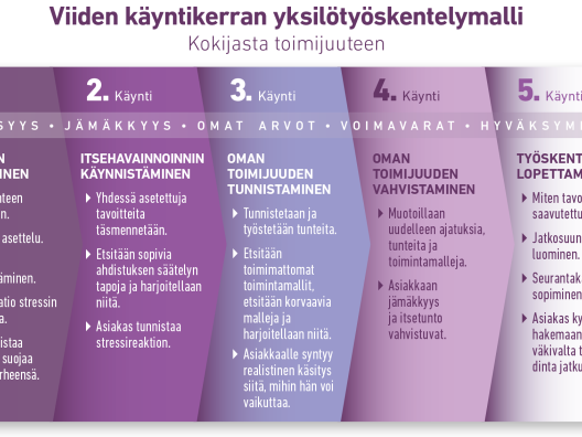 Auttamismalli väkivaltaa kokeneille miehille.