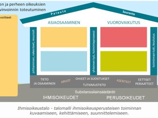 Ihmisoikeustalo kuvaa ihmisoikeusperusteisen toiminnan suunnittelua ja kehittämistä.