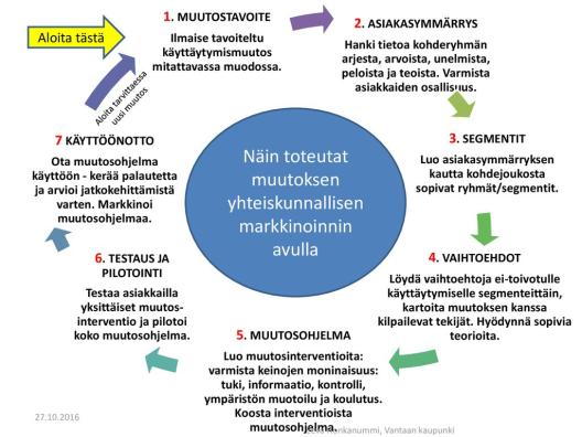 Näin toteutat muutoksen yhteiskunnallisen markkinoinnin avulla