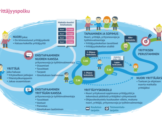 Yrittäjyyspolun kaavio, jossa näkyy hahmoja ja tekstiä.