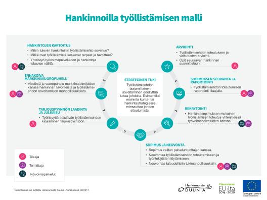 Hankinnoilla työllistämisen toimintamalli.