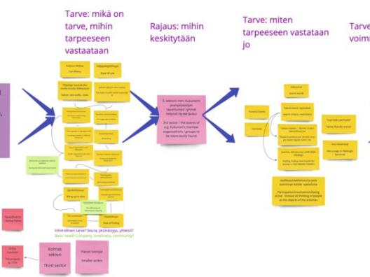 CTT:n yhteiskehittelyä Miro-ohjelmistossa. Kuva miellekartasta, ideoita lapuilla