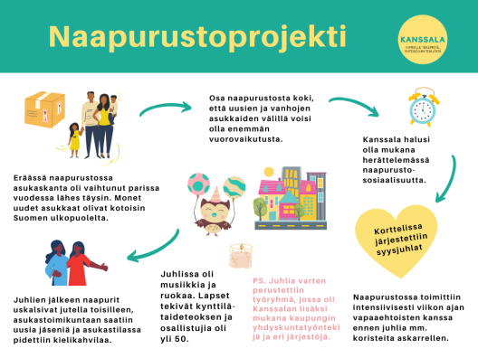 Naapurustoprojekti voi edetä vaikkapa näin