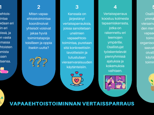 Vapaaehtoistoiminnan vertaissparraus vaiheittan