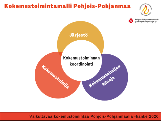 Kolmen pyöreän kuvion muodostama kokonaisuus, joissa tekstit: Järjestö, Kokemustoimija, Kokemustoimijan tilaaja. Keskellä on ympyrä Kokemustoiminnan koordinointi, joka yhdistää nämä kolme muuta ympyrää.