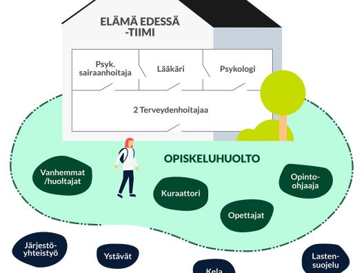 Elämä edessä - talokuva, josta käy ilmi toimintamallin yleisperiaate ja yhteistyökumppanit