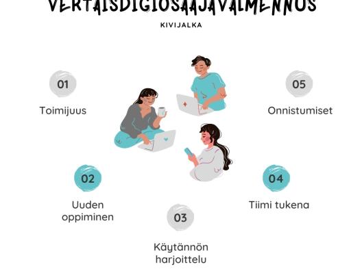 Kuvassa ylhäällä on otsikko vertaisdigiosaajavalmennus, jonka alla lukee kivijalka. Kuvan keskellä on kolme piirrettyä hahmoa älylaite kädessään. Hahmojen ympärillä lukee toimijuus, uudenoppiminen, käytännän harjoittelu, tiimi tukena ja onnistumiset.