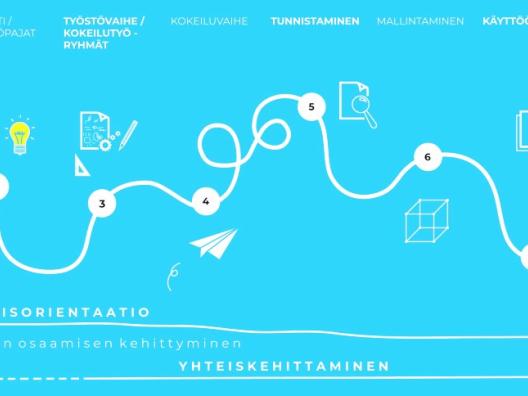 Käyttäjälähtöinen kokeilevan kehittämisen prosessi