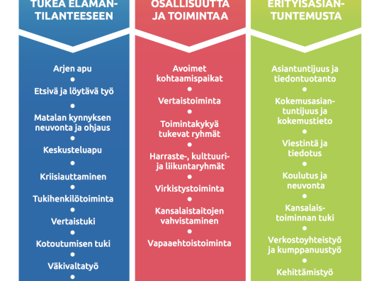 Kuvituskuva, jossa kolmeen on palkkiin ryhmiteltynä järjestöjen hyte-toiminnan osa-alueet