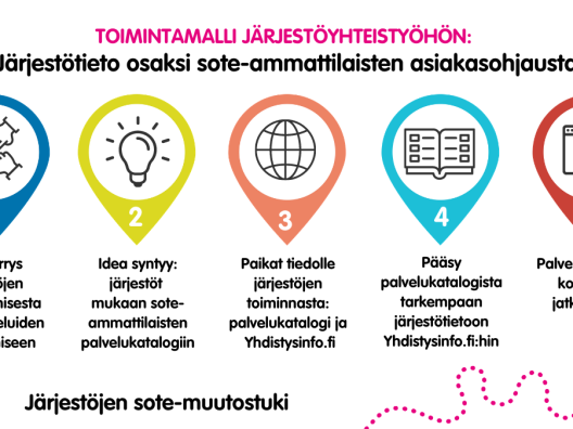 Valkoisella pohjalla kuvaus toimintamallista: Järjestötieto osaksi sote-ammattilaisten asiakasohjausta