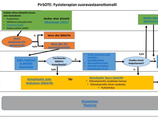 Fysioterapian suoravastaanottomalli