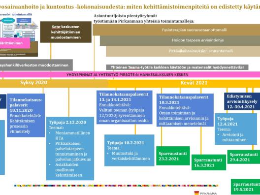 Käytetyt kehittämisen tuen menetelmät